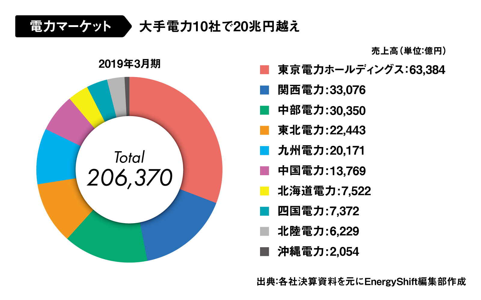 脱炭素で生まれる40兆円ビジネスの衝撃 | EnergyShift