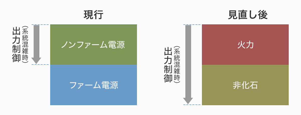 系統混雑時の出力抑制順序イメージ