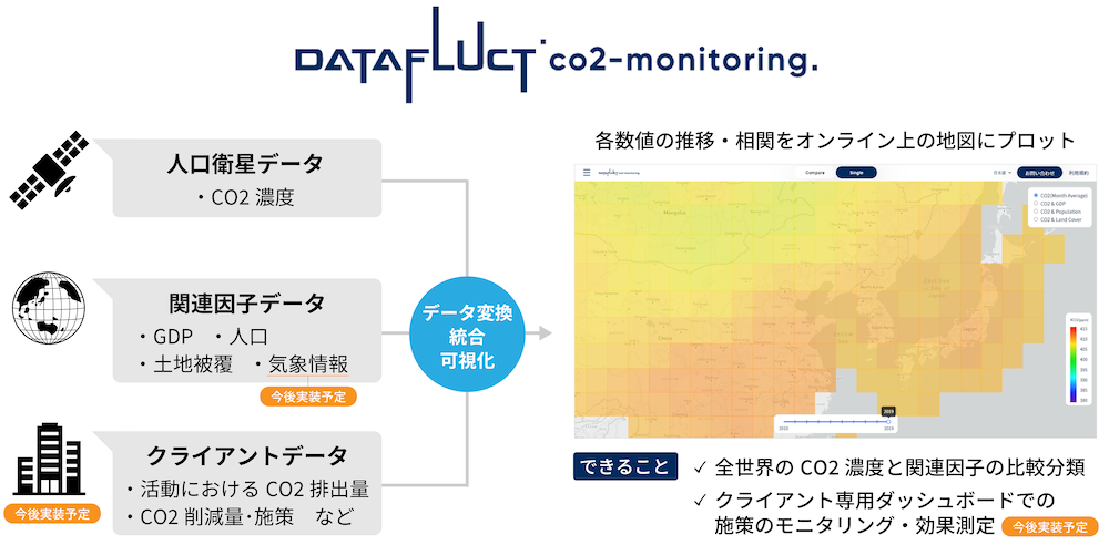 DATAFLUCT co2-monitoring.