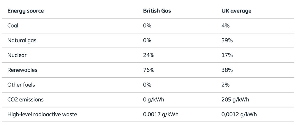 British Gasとイギリス平均の電源構成比