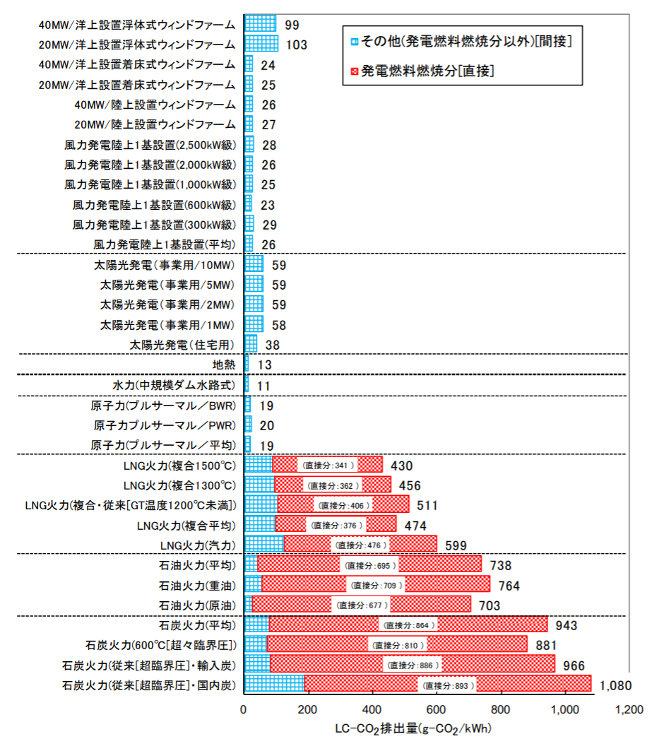 日本における発電技術のライフサイクルCO2排出量総合評価