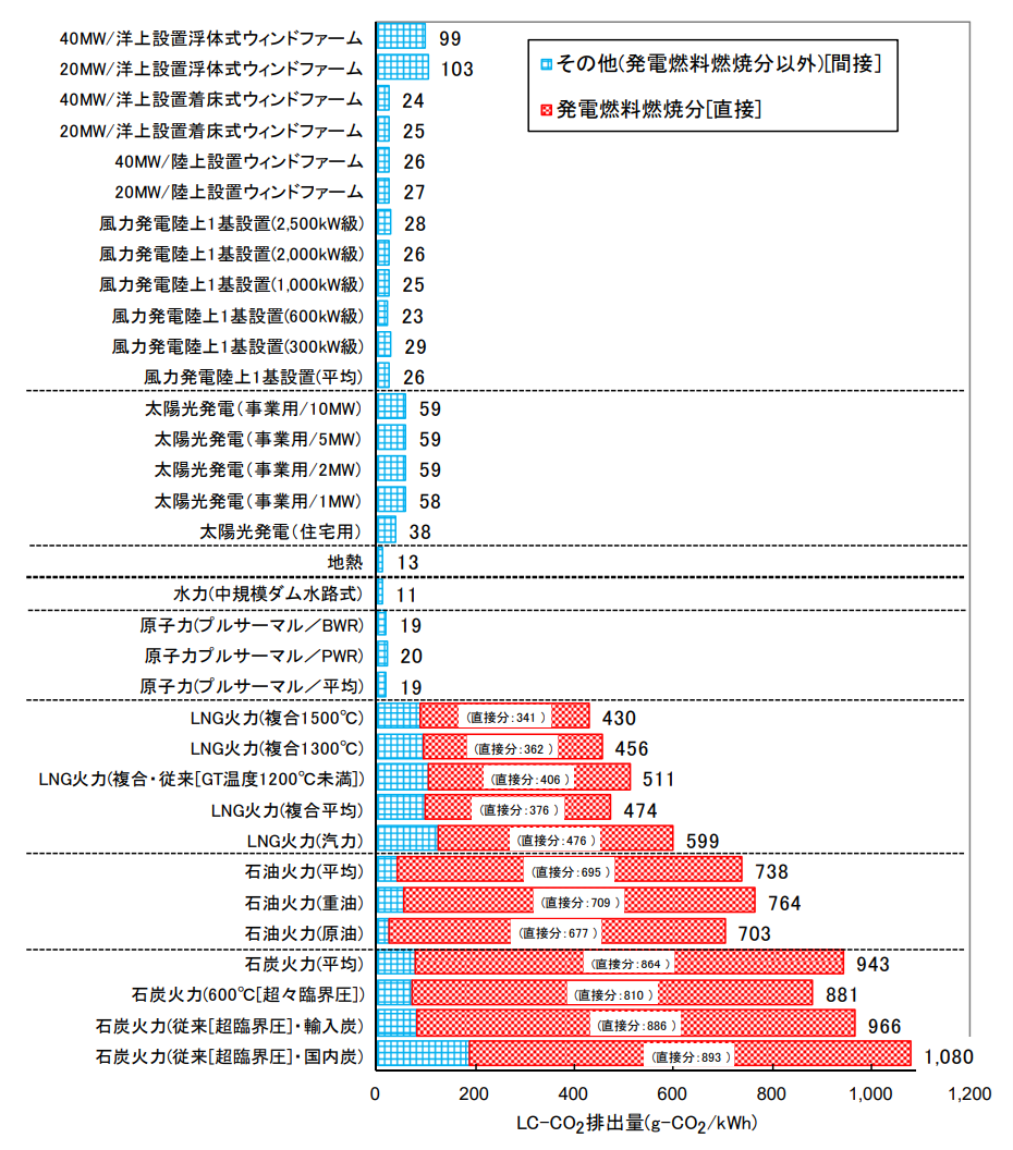 *電力中央研究所「日本における発電技術のライフサイクルCO2排出量総合評価」