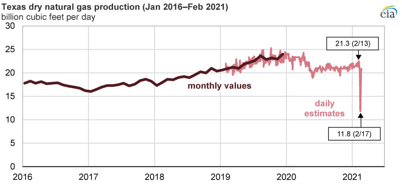 テキサス州の天然ガス生産量推移（2016/1～2021/2）