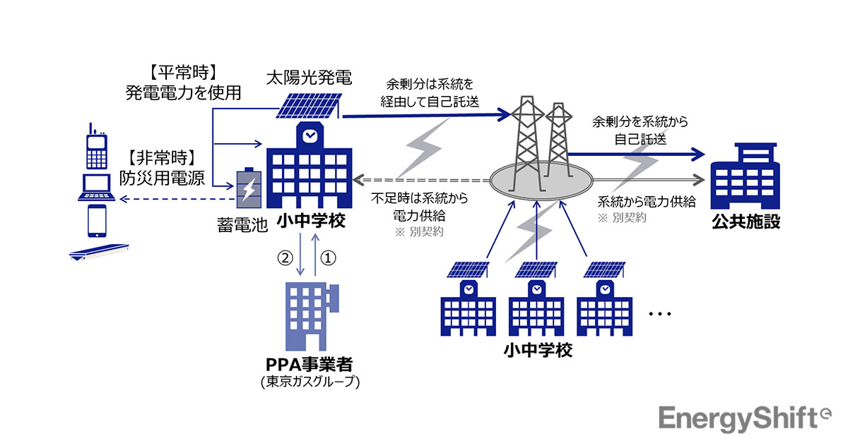 東京ガス、横浜市立の小中学校65校へ太陽光発電・蓄電池を導入するPPA事業者に決定