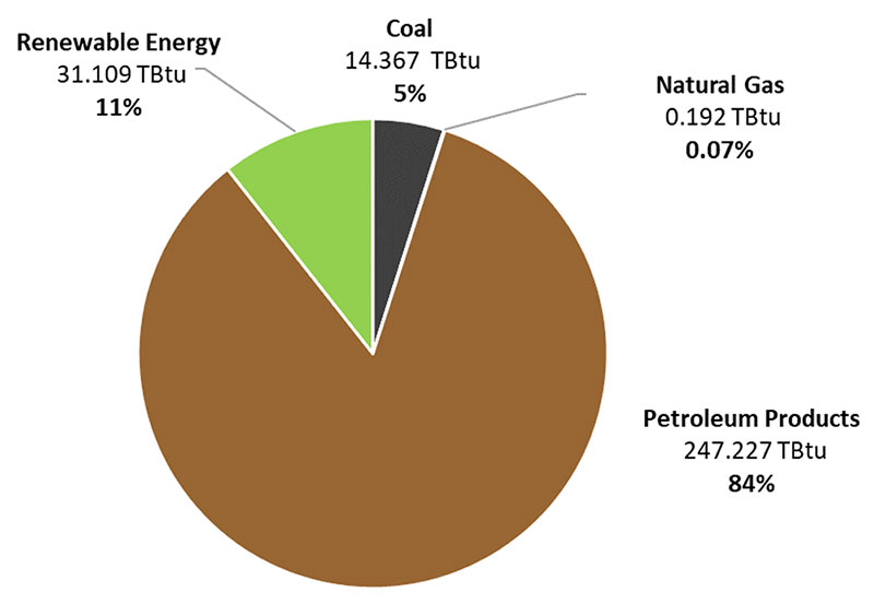 Hawaii Energy Facts & Figures 2020