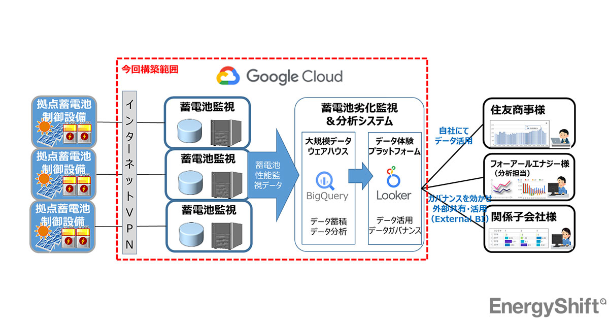 蓄電池の運用・劣化監視をGoogle Cloudで　住友商事グループ、リユース電池拡大に向け