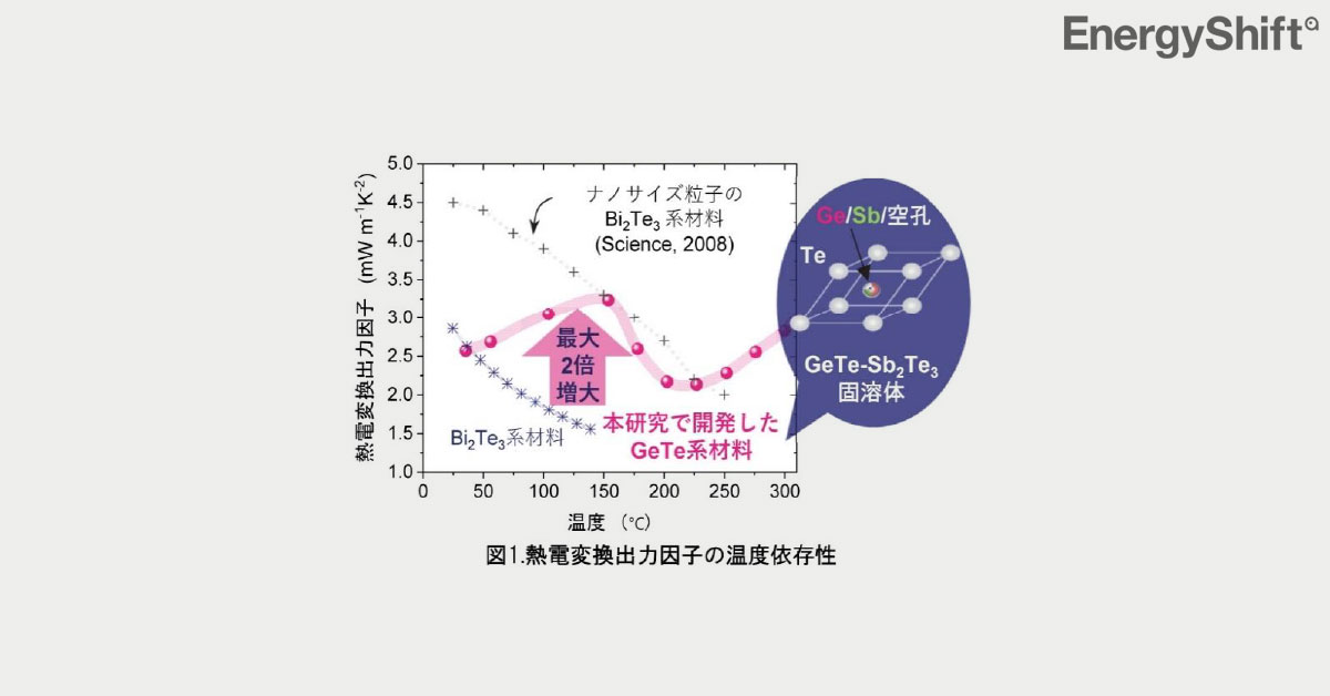 大阪府立大学が室温での熱電性能２倍に成功　廃熱利用発電に期待