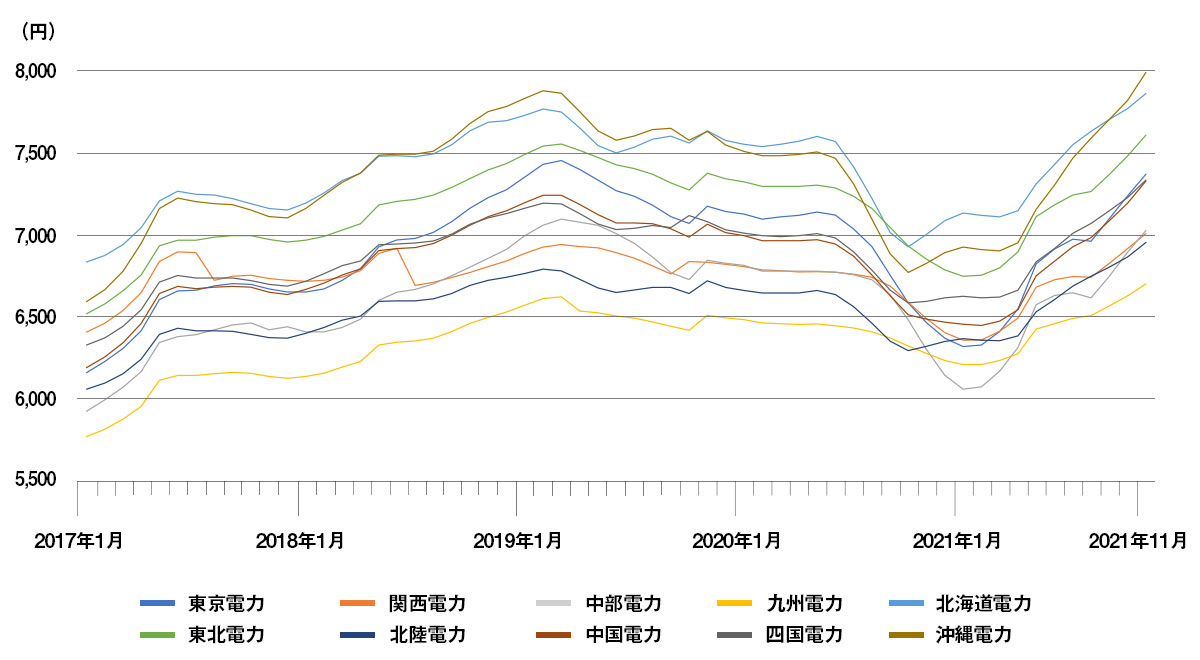 代 関電 電気 【2022年最新】関西・大阪の電気ガスセットプラン料金比較表