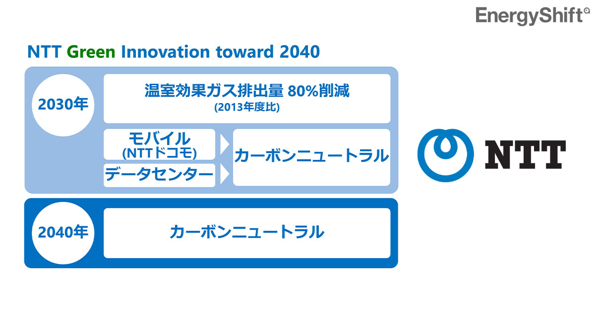 NTT、2040年度までに温暖化ガス排出量を実質ゼロへ　電力事業にも参入