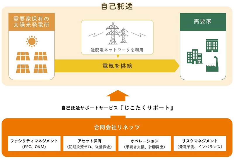 三菱HCキャピタルら、課題が多い太陽光発電の自己託送をサポート