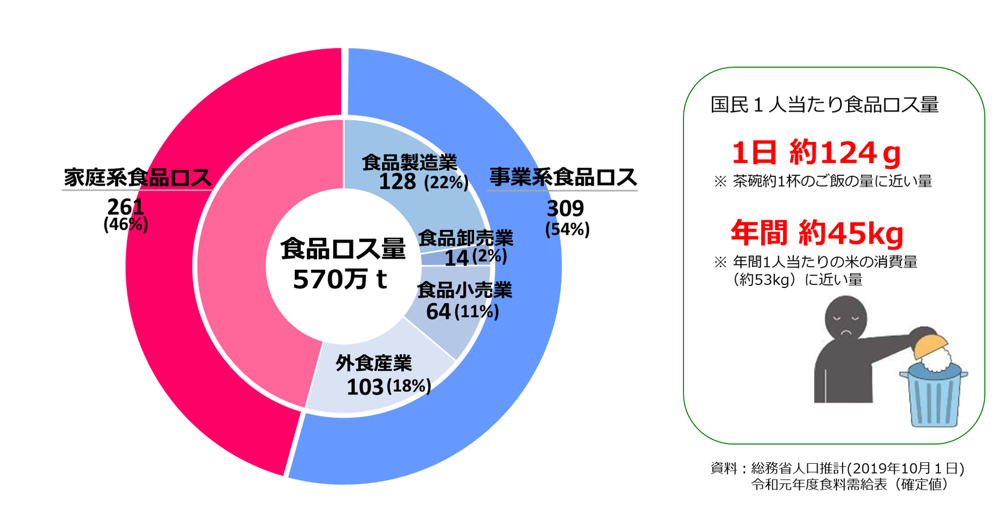 日本の食品ロスの量