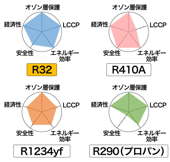 R410A 冷媒ガス エアコン ダイキン 専用 - エアコン