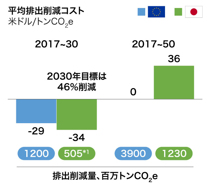 日本と欧州のCO2排出削減コスト比較